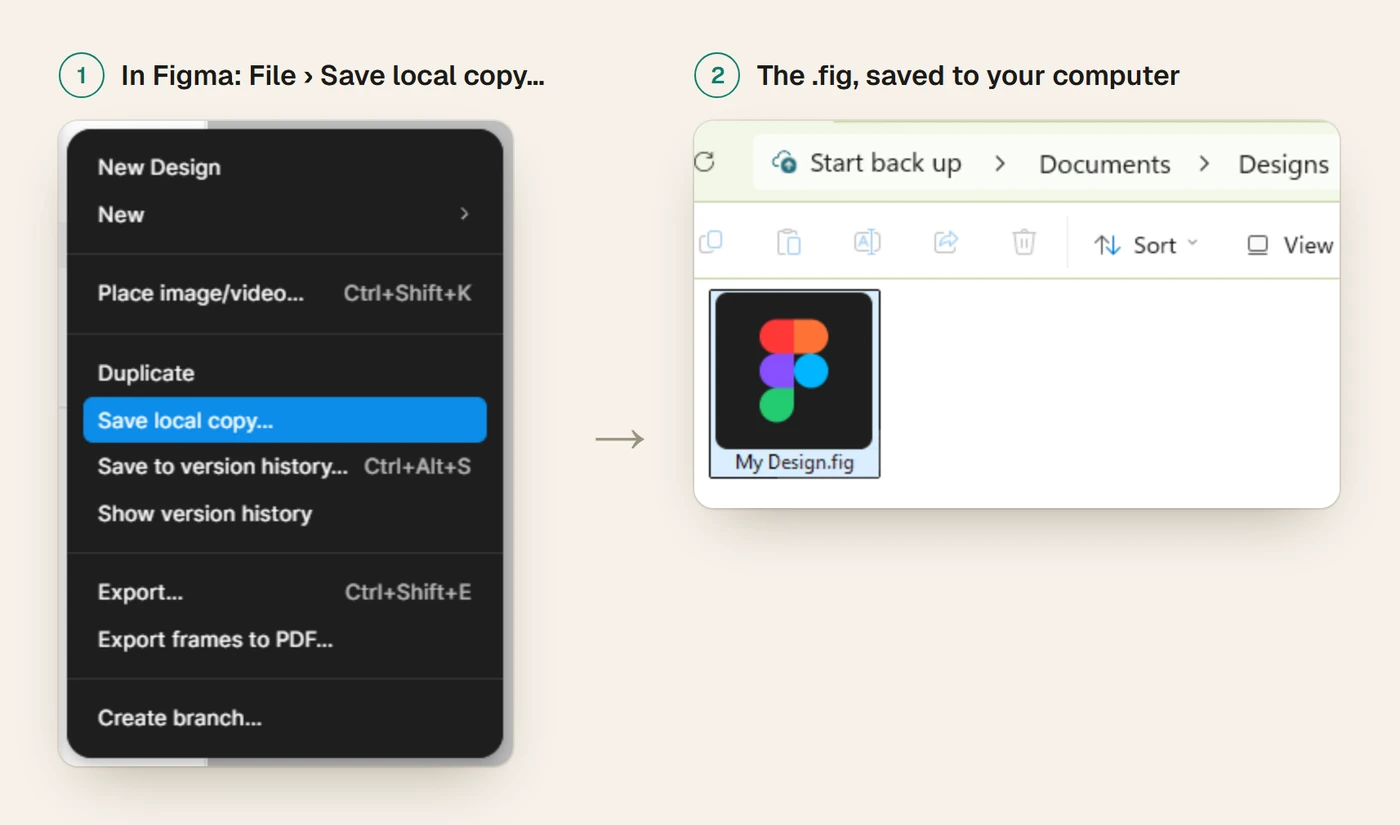 Figma's File menu with Save local copy highlighted, and the saved My Design.fig in a Windows folder
