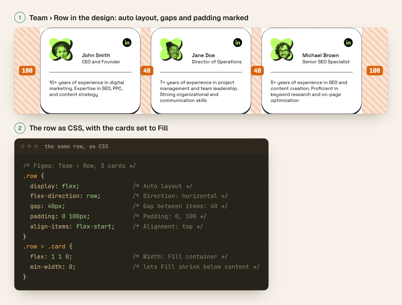 The Team row from the Positivus design with its 100px padding and 40px gaps marked, and the same row written as CSS with the cards set to Fill