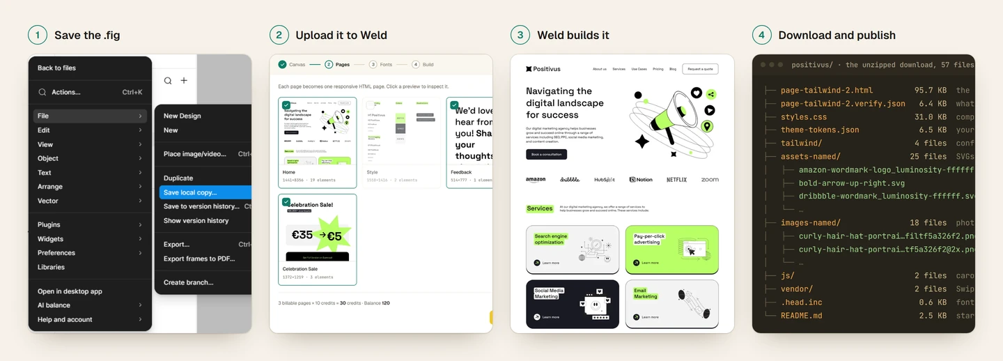 The four steps: Figma's Save local copy menu, Weld's page picker with the cost, the built Positivus page, and the files in the download