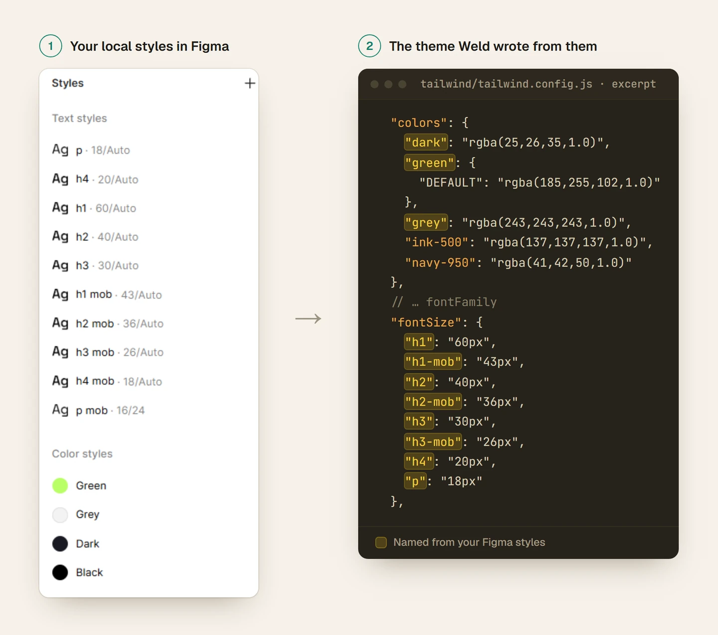 Figma's local styles panel for Positivus (text styles h1 to p, colour styles Green, Grey and Dark) beside the tailwind.config.js Weld wrote, where the same names appear as dark, green, grey, h1, h1-mob and p