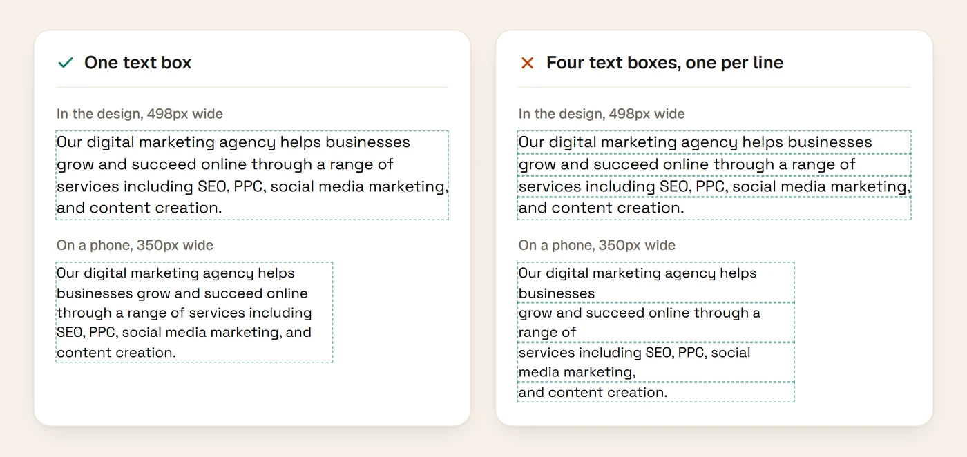 One paragraph as a single text box beside the same paragraph split into four text boxes, one per line: identical at the design width, broken into ragged fragments at phone width